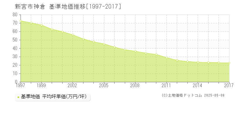 神倉(新宮市)の基準地価推移グラフ(坪単価)[1997-2017年]