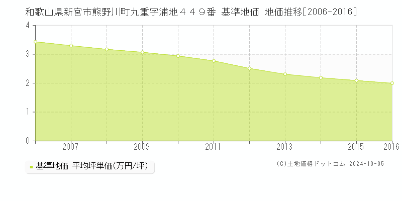 和歌山県新宮市熊野川町九重字浦地４４９番 基準地価 地価推移[2006-2016]