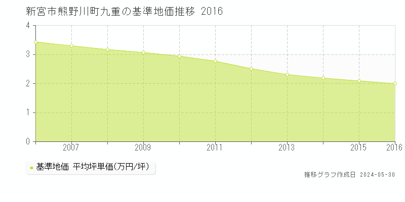 新宮市熊野川町九重の基準地価推移グラフ 