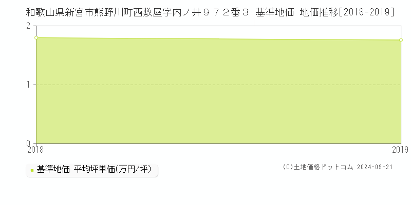 和歌山県新宮市熊野川町西敷屋字内ノ井９７２番３ 基準地価 地価推移[2018-2019]