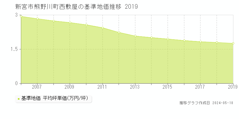 新宮市熊野川町西敷屋の基準地価推移グラフ 