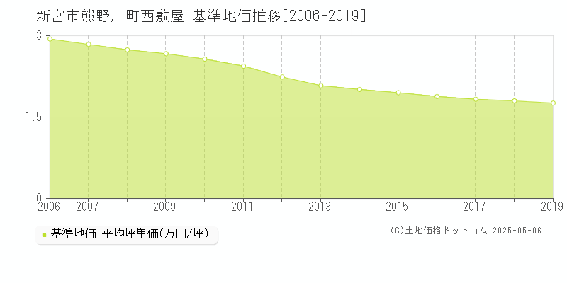 熊野川町西敷屋(新宮市)の基準地価推移グラフ(坪単価)[2006-2019年]