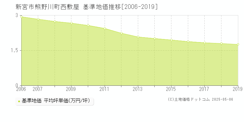 新宮市熊野川町西敷屋の基準地価推移グラフ 