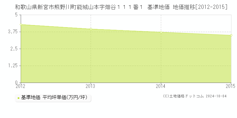 和歌山県新宮市熊野川町能城山本字畑谷１１１番１ 基準地価 地価推移[2012-2015]