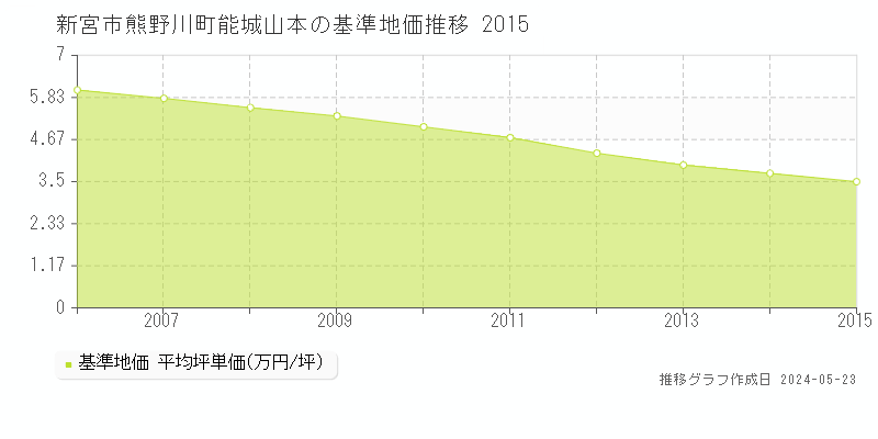 新宮市熊野川町能城山本の基準地価推移グラフ 