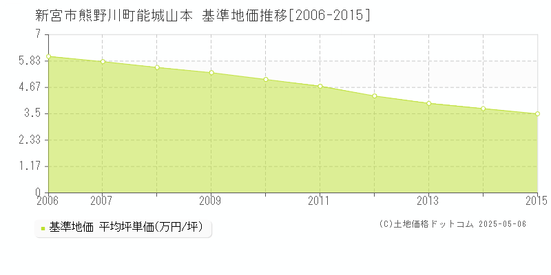 熊野川町能城山本(新宮市)の基準地価推移グラフ(坪単価)[2006-2015年]