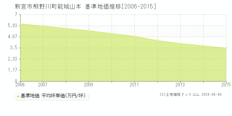 新宮市熊野川町能城山本の基準地価推移グラフ 