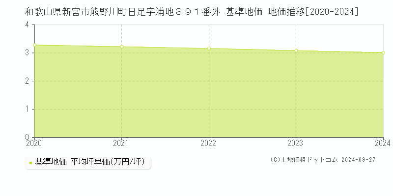 和歌山県新宮市熊野川町日足字浦地３９１番外 基準地価 地価推移[2020-2024]