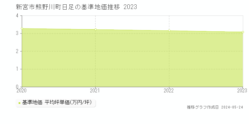 新宮市熊野川町日足の基準地価推移グラフ 