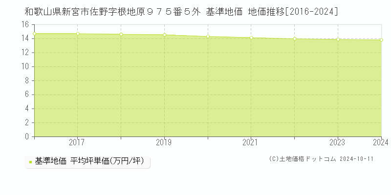 和歌山県新宮市佐野字根地原９７５番５外 基準地価 地価推移[2016-2024]