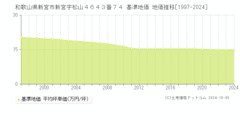 和歌山県新宮市新宮字松山４６４３番７４ 基準地価 地価推移[1997-2024]