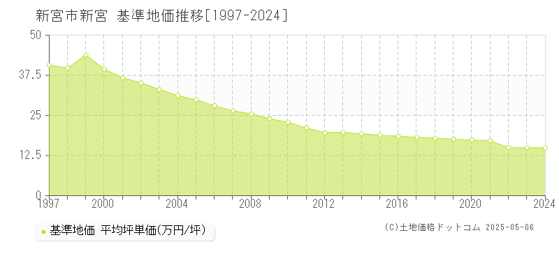 新宮(新宮市)の基準地価推移グラフ(坪単価)[1997-2024年]
