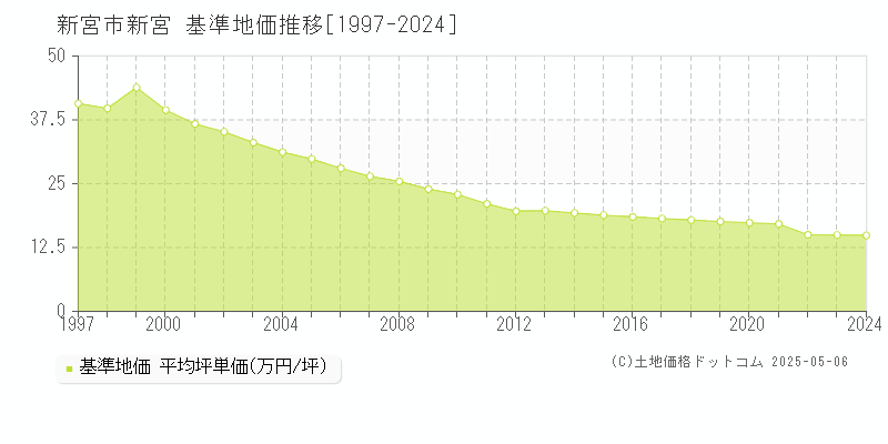 新宮市新宮の基準地価推移グラフ 