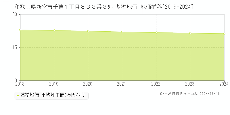 和歌山県新宮市千穂１丁目８３３番３外 基準地価 地価推移[2018-2024]