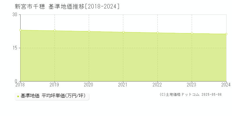 千穂(新宮市)の基準地価推移グラフ(坪単価)[2018-2024年]