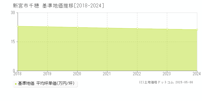 新宮市千穂の基準地価推移グラフ 