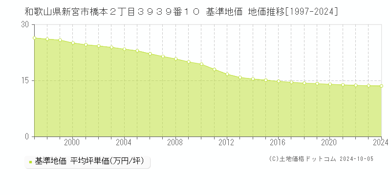 和歌山県新宮市橋本２丁目３９３９番１０ 基準地価 地価推移[1997-2024]