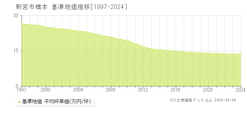 橋本(新宮市)の基準地価推移グラフ(坪単価)[1997-2024年]