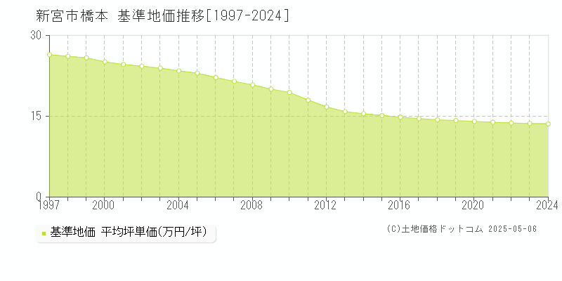 新宮市橋本の基準地価推移グラフ 