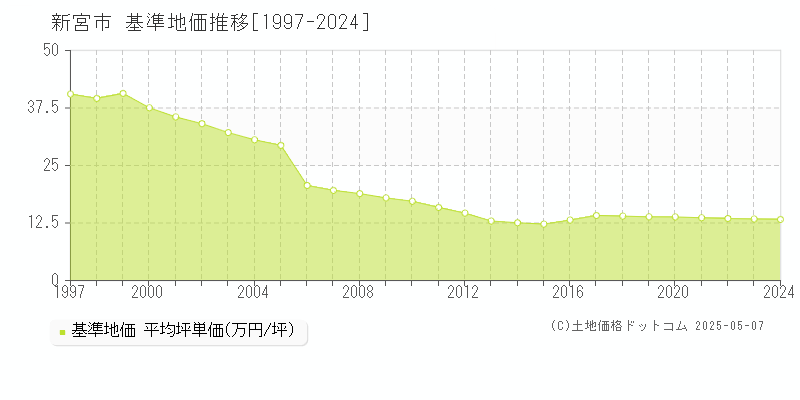 新宮市(和歌山県)の基準地価推移グラフ(坪単価)[1997-2024年]