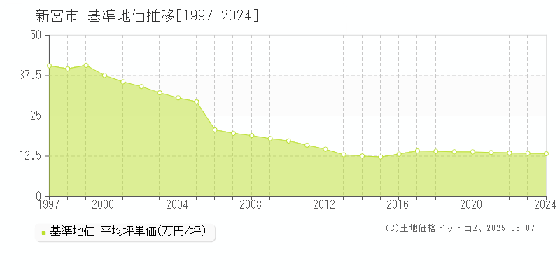 新宮市の基準地価推移グラフ 