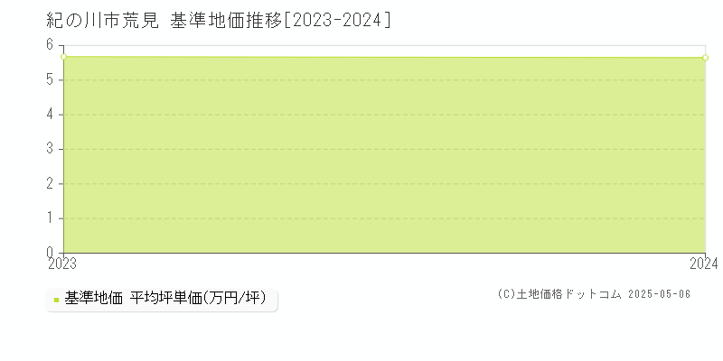 荒見(紀の川市)の基準地価推移グラフ(坪単価)[2023-2024年]