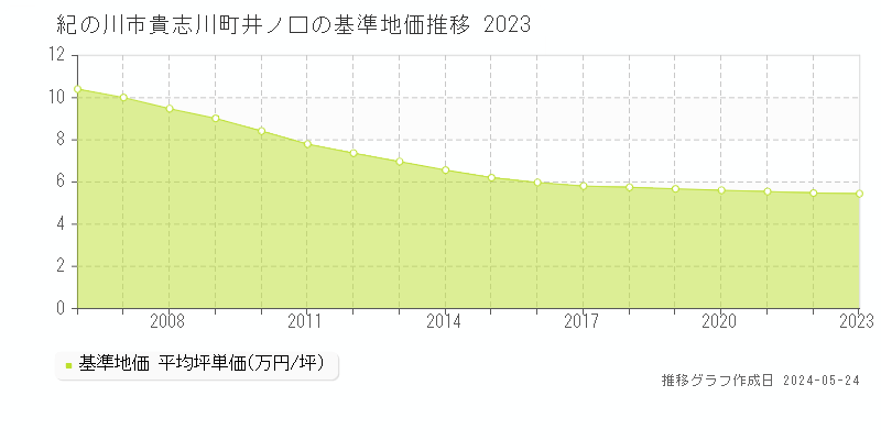 紀の川市貴志川町井ノ口の基準地価推移グラフ 