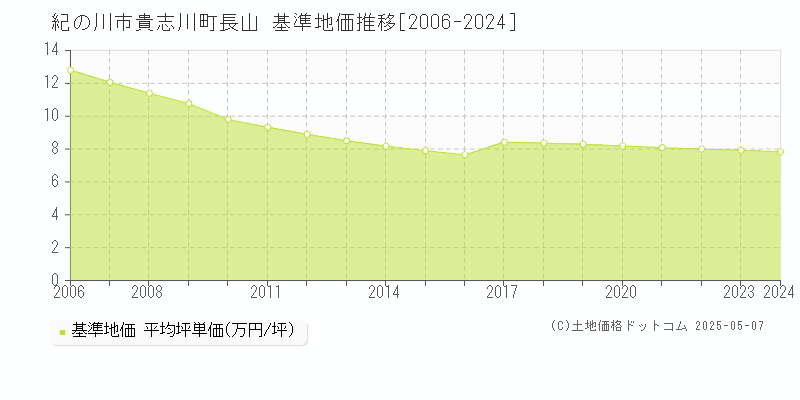 貴志川町長山(紀の川市)の基準地価推移グラフ(坪単価)[2006-2024年]
