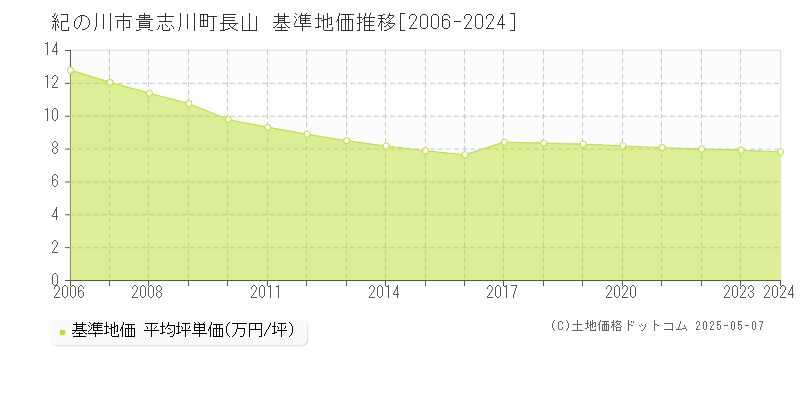 紀の川市貴志川町長山の基準地価推移グラフ 