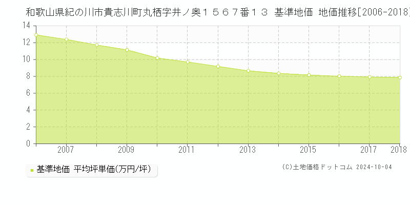 和歌山県紀の川市貴志川町丸栖字井ノ奥１５６７番１３ 基準地価 地価推移[2006-2018]