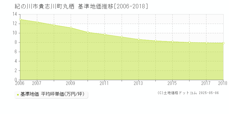 貴志川町丸栖(紀の川市)の基準地価推移グラフ(坪単価)[2006-2018年]
