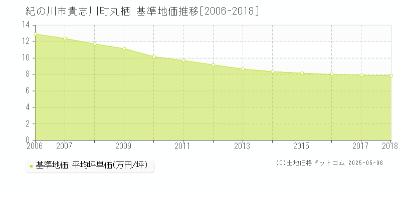 紀の川市貴志川町丸栖の基準地価推移グラフ 