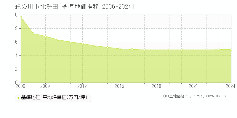 北勢田(紀の川市)の基準地価推移グラフ(坪単価)[2006-2024年]