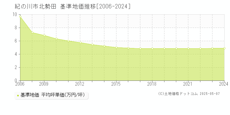 紀の川市北勢田の基準地価推移グラフ 