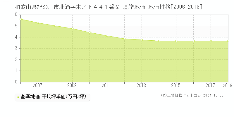 和歌山県紀の川市北涌字木ノ下４４１番９ 基準地価 地価推移[2006-2018]