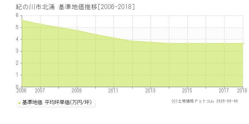 北涌(紀の川市)の基準地価推移グラフ(坪単価)[2006-2018年]