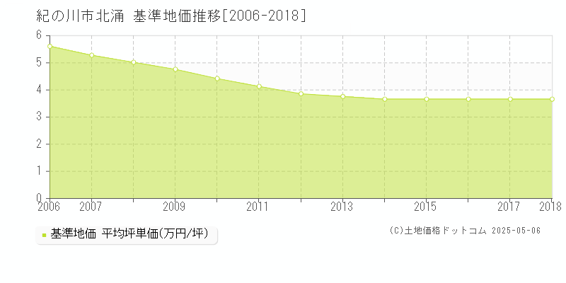 紀の川市北涌の基準地価推移グラフ 