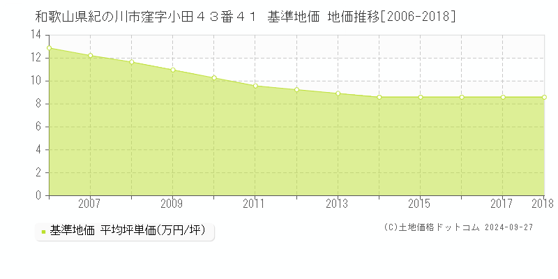 和歌山県紀の川市窪字小田４３番４１ 基準地価 地価推移[2006-2018]