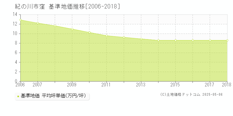 窪(紀の川市)の基準地価推移グラフ(坪単価)[2006-2018年]
