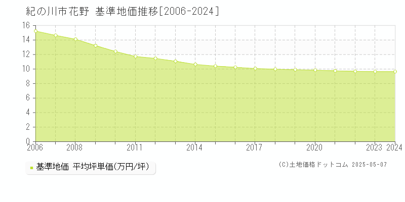 花野(紀の川市)の基準地価推移グラフ(坪単価)[2006-2024年]
