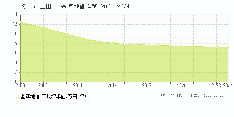 上田井(紀の川市)の基準地価推移グラフ(坪単価)[2006-2024年]