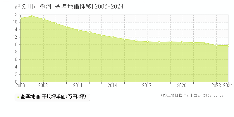 紀の川市粉河の基準地価推移グラフ 