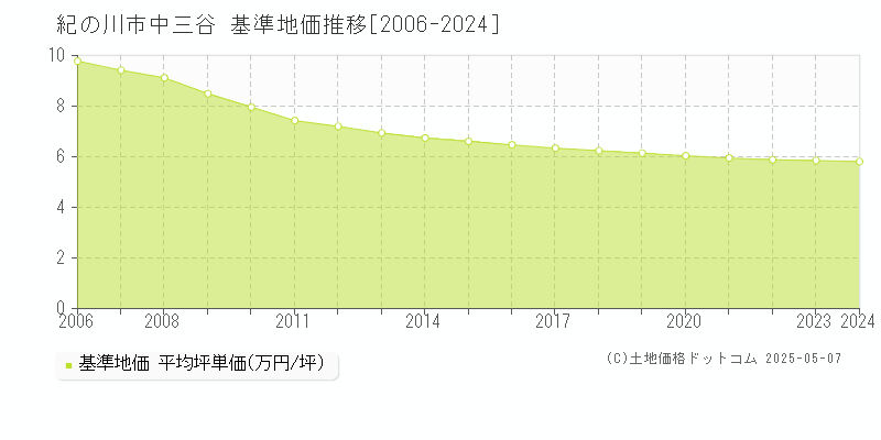 中三谷(紀の川市)の基準地価推移グラフ(坪単価)[2006-2024年]