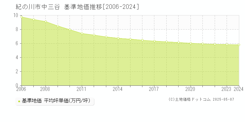 紀の川市中三谷の基準地価推移グラフ 