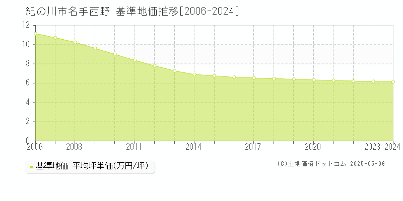 紀の川市名手西野の基準地価推移グラフ 