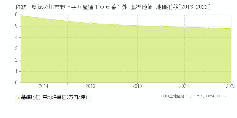 和歌山県紀の川市野上字八屋窪１０６番１外 基準地価 地価推移[2013-2022]
