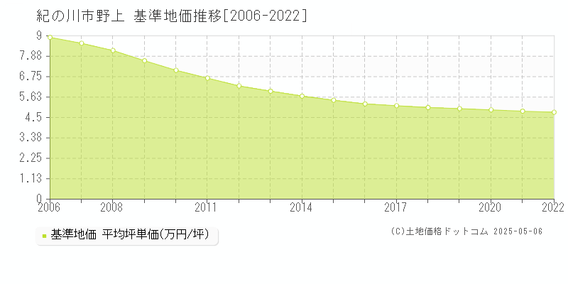 野上(紀の川市)の基準地価推移グラフ(坪単価)[2006-2022年]