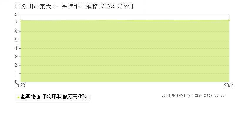 東大井(紀の川市)の基準地価推移グラフ(坪単価)[2023-2024年]