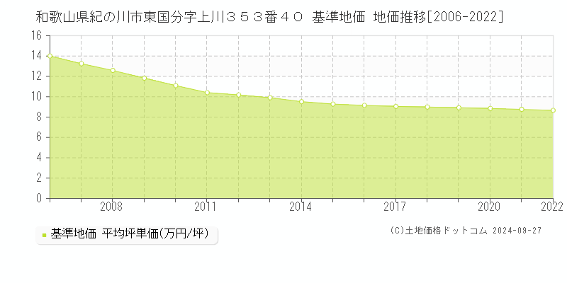 和歌山県紀の川市東国分字上川３５３番４０ 基準地価 地価推移[2006-2022]
