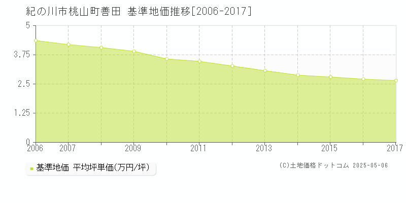 桃山町善田(紀の川市)の基準地価推移グラフ(坪単価)[2006-2017年]